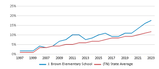This chart displays the percentage of Hispanic students in J. Brown Elementary School and the percentage of Hispanic public school students in Tennessee by year, with the latest 2022-23 school year data. This chart displays the percentage of Hispanic students in J. Brown Elementary School and the percentage of Hispanic public school students in Tennessee by year, with the latest 2022-23 school year data.