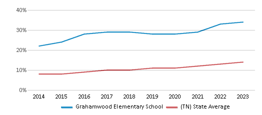 This chart displays the percentage of Hispanic students in Grahamwood Elementary School and the percentage of Hispanic public school students in Tennessee by year, with the latest 2022-23 school year data. This chart displays the percentage of Hispanic students in Grahamwood Elementary School and the percentage of Hispanic public school students in Tennessee by year, with the latest 2022-23 school year data.