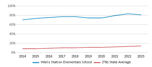 This chart displays the percentage of Hispanic students in Wells Station Elementary School and the percentage of Hispanic public school students in Tennessee by year, with the latest 2022-23 school year data. This chart displays the percentage of Hispanic students in Wells Station Elementary School and the percentage of Hispanic public school students in Tennessee by year, with the latest 2022-23 school year data.