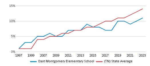 This chart displays the percentage of Hispanic students in East Montgomery Elementary School and the percentage of Hispanic public school students in Tennessee by year, with the latest 2022-23 school year data. This chart displays the percentage of Hispanic students in East Montgomery Elementary School and the percentage of Hispanic public school students in Tennessee by year, with the latest 2022-23 school year data.