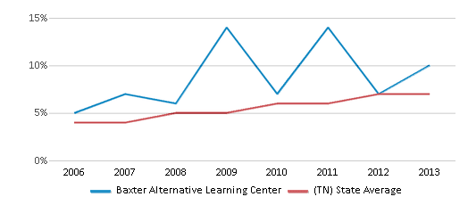 This chart displays the percentage of Hispanic students in Baxter Alternative Learning Center and the percentage of Hispanic public school students in Tennessee by year, with the latest 2012-13 school year data. This chart displays the percentage of Hispanic students in Baxter Alternative Learning Center and the percentage of Hispanic public school students in Tennessee by year, with the latest 2012-13 school year data.