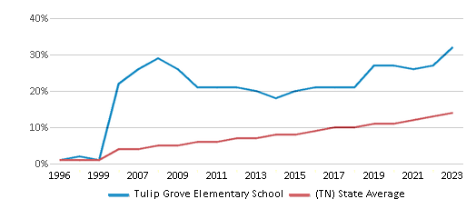 This chart displays the percentage of Hispanic students in Tulip Grove Elementary School and the percentage of Hispanic public school students in Tennessee by year, with the latest 2022-23 school year data. This chart displays the percentage of Hispanic students in Tulip Grove Elementary School and the percentage of Hispanic public school students in Tennessee by year, with the latest 2022-23 school year data.