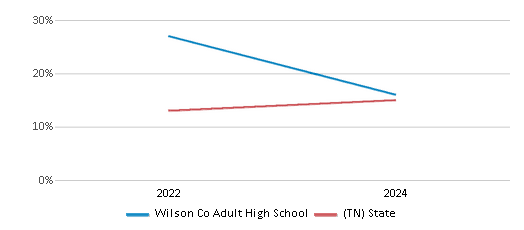 This chart presents a comparison of the percentage of students who identify as Hispanic at Wilson Co Adult High School, versus the percentage of public school students who identify as Hispanic in the Wilson County School District and in Tennessee, utilizing data collected over several years with the most recent figures pertaining to the 2023-24 school year.
