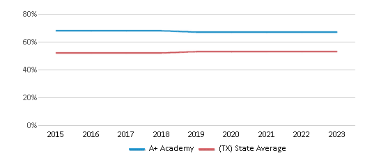 This chart displays the percentage of Hispanic students in A+ Academy and the percentage of Hispanic public school students in Texas by year, with the latest 2022-23 school year data. This chart displays the percentage of Hispanic students in A+ Academy and the percentage of Hispanic public school students in Texas by year, with the latest 2022-23 school year data.
