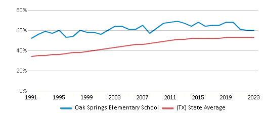 This chart displays the percentage of Hispanic students in Oak Springs Elementary School and the percentage of Hispanic public school students in Texas by year, with the latest 2022-23 school year data. This chart displays the percentage of Hispanic students in Oak Springs Elementary School and the percentage of Hispanic public school students in Texas by year, with the latest 2022-23 school year data.