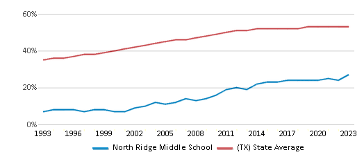 This chart displays the percentage of Hispanic students in North Ridge Middle School and the percentage of Hispanic public school students in Texas by year, with the latest 2022-23 school year data. This chart displays the percentage of Hispanic students in North Ridge Middle School and the percentage of Hispanic public school students in Texas by year, with the latest 2022-23 school year data.