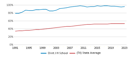 This chart displays the percentage of Hispanic students in Clint J H School and the percentage of Hispanic public school students in Texas by year, with the latest 2022-23 school year data. This chart displays the percentage of Hispanic students in Clint J H School and the percentage of Hispanic public school students in Texas by year, with the latest 2022-23 school year data.