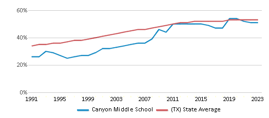 This chart displays the percentage of Hispanic students in Canyon Middle School and the percentage of Hispanic public school students in Texas by year, with the latest 2022-23 school year data. This chart displays the percentage of Hispanic students in Canyon Middle School and the percentage of Hispanic public school students in Texas by year, with the latest 2022-23 school year data.