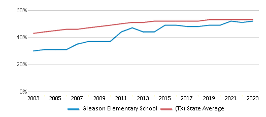 This chart displays the percentage of Hispanic students in Gleason Elementary School and the percentage of Hispanic public school students in Texas by year, with the latest 2022-23 school year data. This chart displays the percentage of Hispanic students in Gleason Elementary School and the percentage of Hispanic public school students in Texas by year, with the latest 2022-23 school year data.