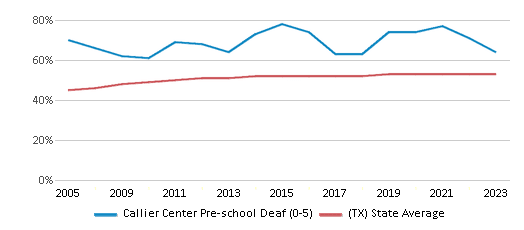 This chart displays the percentage of Hispanic students in Callier Center Pre-school Deaf (0-5) and the percentage of Hispanic public school students in Texas by year, with the latest 2022-23 school year data. This chart displays the percentage of Hispanic students in Callier Center Pre-school Deaf (0-5) and the percentage of Hispanic public school students in Texas by year, with the latest 2022-23 school year data.