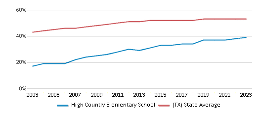 This chart displays the percentage of Hispanic students in High Country Elementary School and the percentage of Hispanic public school students in Texas by year, with the latest 2022-23 school year data. This chart displays the percentage of Hispanic students in High Country Elementary School and the percentage of Hispanic public school students in Texas by year, with the latest 2022-23 school year data.