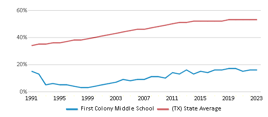 This chart displays the percentage of Hispanic students in First Colony Middle School and the percentage of Hispanic public school students in Texas by year, with the latest 2022-23 school year data. This chart displays the percentage of Hispanic students in First Colony Middle School and the percentage of Hispanic public school students in Texas by year, with the latest 2022-23 school year data.