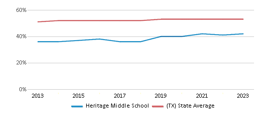 This chart displays the percentage of Hispanic students in Heritage Middle School and the percentage of Hispanic public school students in Texas by year, with the latest 2022-23 school year data. This chart displays the percentage of Hispanic students in Heritage Middle School and the percentage of Hispanic public school students in Texas by year, with the latest 2022-23 school year data.