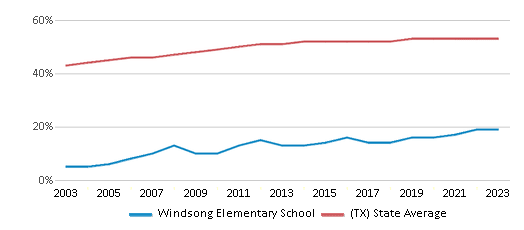 This chart displays the percentage of Hispanic students in Windsong Elementary School and the percentage of Hispanic public school students in Texas by year, with the latest 2022-23 school year data. This chart displays the percentage of Hispanic students in Windsong Elementary School and the percentage of Hispanic public school students in Texas by year, with the latest 2022-23 school year data.