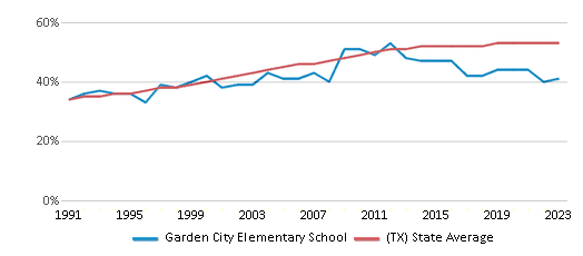 This chart displays the percentage of Hispanic students in Garden City Elementary School and the percentage of Hispanic public school students in Texas by year, with the latest 2022-23 school year data. This chart displays the percentage of Hispanic students in Garden City Elementary School and the percentage of Hispanic public school students in Texas by year, with the latest 2022-23 school year data.