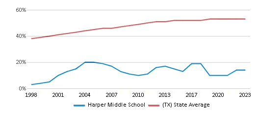 This chart displays the percentage of Hispanic students in Harper Middle School and the percentage of Hispanic public school students in Texas by year, with the latest 2022-23 school year data. This chart displays the percentage of Hispanic students in Harper Middle School and the percentage of Hispanic public school students in Texas by year, with the latest 2022-23 school year data.