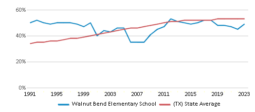 This chart displays the percentage of Hispanic students in Walnut Bend Elementary School and the percentage of Hispanic public school students in Texas by year, with the latest 2022-23 school year data. This chart displays the percentage of Hispanic students in Walnut Bend Elementary School and the percentage of Hispanic public school students in Texas by year, with the latest 2022-23 school year data.