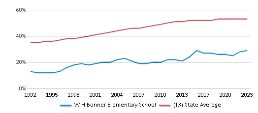 This chart displays the percentage of Hispanic students in W H Bonner Elementary School and the percentage of Hispanic public school students in Texas by year, with the latest 2022-23 school year data. This chart displays the percentage of Hispanic students in W H Bonner Elementary School and the percentage of Hispanic public school students in Texas by year, with the latest 2022-23 school year data.