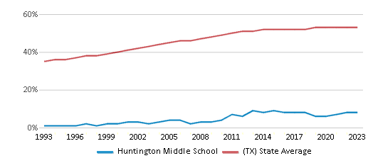 This chart displays the percentage of Hispanic students in Huntington Middle School and the percentage of Hispanic public school students in Texas by year, with the latest 2022-23 school year data. This chart displays the percentage of Hispanic students in Huntington Middle School and the percentage of Hispanic public school students in Texas by year, with the latest 2022-23 school year data.