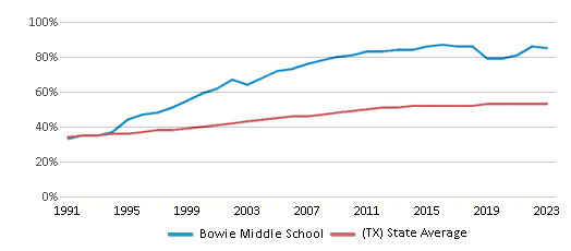 This chart displays the percentage of Hispanic students in Bowie Middle School and the percentage of Hispanic public school students in Texas by year, with the latest 2022-23 school year data. This chart displays the percentage of Hispanic students in Bowie Middle School and the percentage of Hispanic public school students in Texas by year, with the latest 2022-23 school year data.