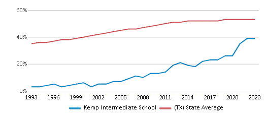 This chart displays the percentage of Hispanic students in Kemp Intermediate School and the percentage of Hispanic public school students in Texas by year, with the latest 2022-23 school year data. This chart displays the percentage of Hispanic students in Kemp Intermediate School and the percentage of Hispanic public school students in Texas by year, with the latest 2022-23 school year data.
