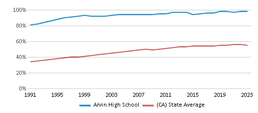 This chart displays the percentage of Hispanic students in Arvin High School and the percentage of Hispanic public school students in California by year, with the latest 2022-23 school year data. This chart displays the percentage of Hispanic students in Arvin High School and the percentage of Hispanic public school students in California by year, with the latest 2022-23 school year data.