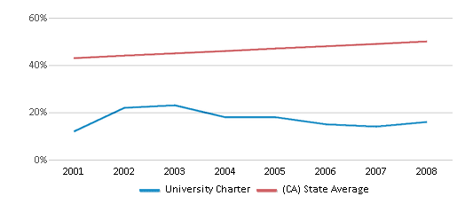 This chart displays the percentage of Hispanic students in University Charter and the percentage of Hispanic public school students in California by year, with the latest 2007-08 school year data. This chart displays the percentage of Hispanic students in University Charter and the percentage of Hispanic public school students in California by year, with the latest 2007-08 school year data.