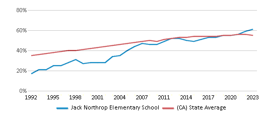 This chart displays the percentage of Hispanic students in Jack Northrop Elementary School and the percentage of Hispanic public school students in California by year, with the latest 2022-23 school year data. This chart displays the percentage of Hispanic students in Jack Northrop Elementary School and the percentage of Hispanic public school students in California by year, with the latest 2022-23 school year data.