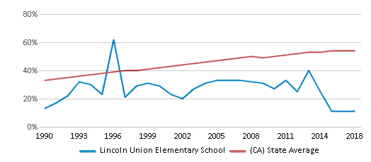This chart displays the percentage of Hispanic students in Lincoln Union Elementary School and the percentage of Hispanic public school students in California by year, with the latest 2017-18 school year data. This chart displays the percentage of Hispanic students in Lincoln Union Elementary School and the percentage of Hispanic public school students in California by year, with the latest 2017-18 school year data.