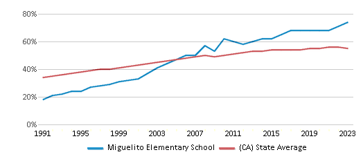 This chart displays the percentage of Hispanic students in Miguelito Elementary School and the percentage of Hispanic public school students in California by year, with the latest 2022-23 school year data. This chart displays the percentage of Hispanic students in Miguelito Elementary School and the percentage of Hispanic public school students in California by year, with the latest 2022-23 school year data.