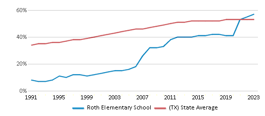 This chart displays the percentage of Hispanic students in Roth Elementary School and the percentage of Hispanic public school students in Texas by year, with the latest 2022-23 school year data. This chart displays the percentage of Hispanic students in Roth Elementary School and the percentage of Hispanic public school students in Texas by year, with the latest 2022-23 school year data.