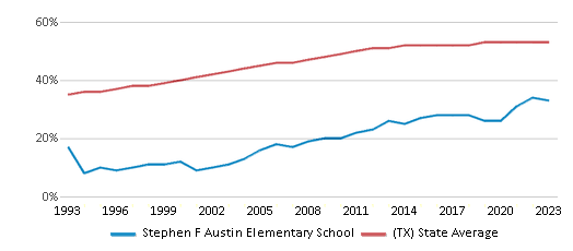 This chart displays the percentage of Hispanic students in Stephen F Austin Elementary School and the percentage of Hispanic public school students in Texas by year, with the latest 2022-23 school year data. This chart displays the percentage of Hispanic students in Stephen F Austin Elementary School and the percentage of Hispanic public school students in Texas by year, with the latest 2022-23 school year data.