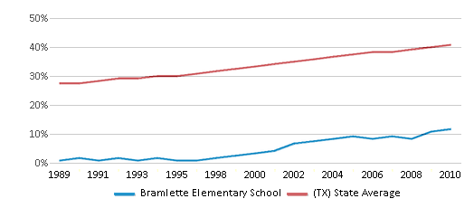 This chart displays the percentage of Hispanic students in Bramlette Elementary School and the percentage of Hispanic public school students in Texas by year, with the latest 2009-10 school year data. This chart displays the percentage of Hispanic students in Bramlette Elementary School and the percentage of Hispanic public school students in Texas by year, with the latest 2009-10 school year data.