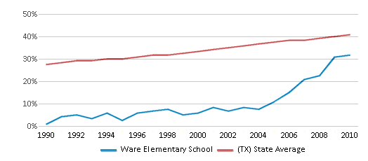 This chart displays the percentage of Hispanic students in Ware Elementary School and the percentage of Hispanic public school students in Texas by year, with the latest 2009-10 school year data. This chart displays the percentage of Hispanic students in Ware Elementary School and the percentage of Hispanic public school students in Texas by year, with the latest 2009-10 school year data.