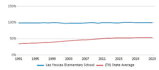 This chart displays the percentage of Hispanic students in Las Yescas Elementary School and the percentage of Hispanic public school students in Texas by year, with the latest 2022-23 school year data. This chart displays the percentage of Hispanic students in Las Yescas Elementary School and the percentage of Hispanic public school students in Texas by year, with the latest 2022-23 school year data.