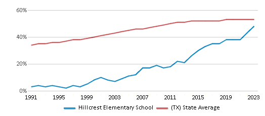 This chart displays the percentage of Hispanic students in Hillcrest Elementary School and the percentage of Hispanic public school students in Texas by year, with the latest 2022-23 school year data. This chart displays the percentage of Hispanic students in Hillcrest Elementary School and the percentage of Hispanic public school students in Texas by year, with the latest 2022-23 school year data.