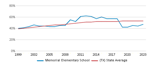 This chart displays the percentage of Hispanic students in Memorial Elementary School and the percentage of Hispanic public school students in Texas by year, with the latest 2022-23 school year data. This chart displays the percentage of Hispanic students in Memorial Elementary School and the percentage of Hispanic public school students in Texas by year, with the latest 2022-23 school year data.