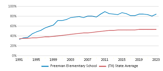 This chart displays the percentage of Hispanic students in Freeman Elementary School and the percentage of Hispanic public school students in Texas by year, with the latest 2022-23 school year data. This chart displays the percentage of Hispanic students in Freeman Elementary School and the percentage of Hispanic public school students in Texas by year, with the latest 2022-23 school year data.
