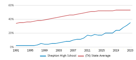 This chart displays the percentage of Hispanic students in Shepton High School and the percentage of Hispanic public school students in Texas by year, with the latest 2022-23 school year data. This chart displays the percentage of Hispanic students in Shepton High School and the percentage of Hispanic public school students in Texas by year, with the latest 2022-23 school year data.