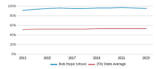 This chart displays the percentage of Hispanic students in Bob Hope School and the percentage of Hispanic public school students in Texas by year, with the latest 2022-23 school year data. This chart displays the percentage of Hispanic students in Bob Hope School and the percentage of Hispanic public school students in Texas by year, with the latest 2022-23 school year data.