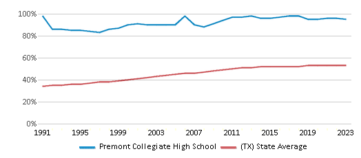 This chart displays the percentage of Hispanic students in Premont Collegiate High School and the percentage of Hispanic public school students in Texas by year, with the latest 2022-23 school year data. This chart displays the percentage of Hispanic students in Premont Collegiate High School and the percentage of Hispanic public school students in Texas by year, with the latest 2022-23 school year data.