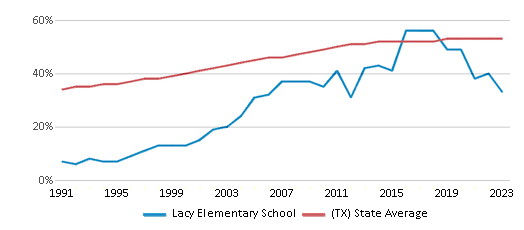 This chart displays the percentage of Hispanic students in Lacy Elementary School and the percentage of Hispanic public school students in Texas by year, with the latest 2022-23 school year data. This chart displays the percentage of Hispanic students in Lacy Elementary School and the percentage of Hispanic public school students in Texas by year, with the latest 2022-23 school year data.