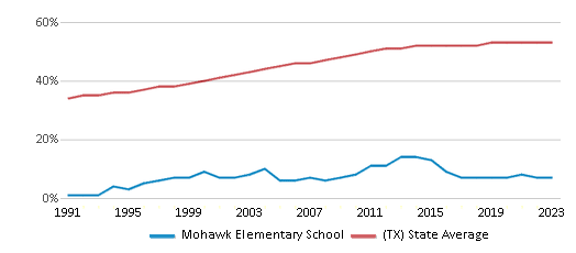 This chart displays the percentage of Hispanic students in Mohawk Elementary School and the percentage of Hispanic public school students in Texas by year, with the latest 2022-23 school year data. This chart displays the percentage of Hispanic students in Mohawk Elementary School and the percentage of Hispanic public school students in Texas by year, with the latest 2022-23 school year data.