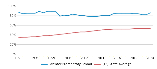 This chart displays the percentage of Hispanic students in Welder Elementary School and the percentage of Hispanic public school students in Texas by year, with the latest 2022-23 school year data. This chart displays the percentage of Hispanic students in Welder Elementary School and the percentage of Hispanic public school students in Texas by year, with the latest 2022-23 school year data.