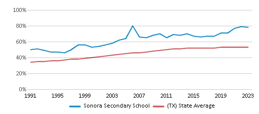 This chart displays the percentage of Hispanic students in Sonora Secondary School and the percentage of Hispanic public school students in Texas by year, with the latest 2022-23 school year data. This chart displays the percentage of Hispanic students in Sonora Secondary School and the percentage of Hispanic public school students in Texas by year, with the latest 2022-23 school year data.