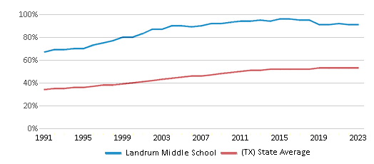 This chart displays the percentage of Hispanic students in Landrum Middle School and the percentage of Hispanic public school students in Texas by year, with the latest 2022-23 school year data. This chart displays the percentage of Hispanic students in Landrum Middle School and the percentage of Hispanic public school students in Texas by year, with the latest 2022-23 school year data.