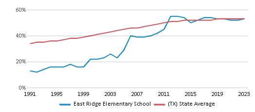 This chart displays the percentage of Hispanic students in East Ridge Elementary School and the percentage of Hispanic public school students in Texas by year, with the latest 2022-23 school year data. This chart displays the percentage of Hispanic students in East Ridge Elementary School and the percentage of Hispanic public school students in Texas by year, with the latest 2022-23 school year data.