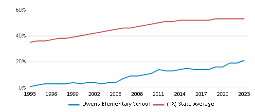This chart displays the percentage of Hispanic students in Owens Elementary School and the percentage of Hispanic public school students in Texas by year, with the latest 2022-23 school year data. This chart displays the percentage of Hispanic students in Owens Elementary School and the percentage of Hispanic public school students in Texas by year, with the latest 2022-23 school year data.