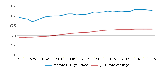 This chart displays the percentage of Hispanic students in Morales J High School and the percentage of Hispanic public school students in Texas by year, with the latest 2022-23 school year data. This chart displays the percentage of Hispanic students in Morales J High School and the percentage of Hispanic public school students in Texas by year, with the latest 2022-23 school year data.
