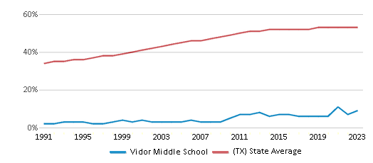 This chart displays the percentage of Hispanic students in Vidor Middle School and the percentage of Hispanic public school students in Texas by year, with the latest 2022-23 school year data. This chart displays the percentage of Hispanic students in Vidor Middle School and the percentage of Hispanic public school students in Texas by year, with the latest 2022-23 school year data.